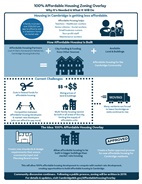 100% Affordable Housing Overlay Infographic