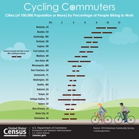 Bike to Work: Cycling Commuters Infographic