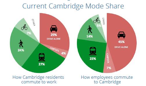 Graph of Cambridge Resident Commute to Work