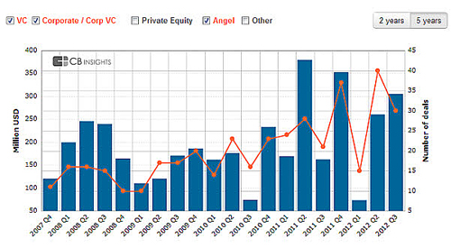 Cambridge venture capital deals 2007 to 2012