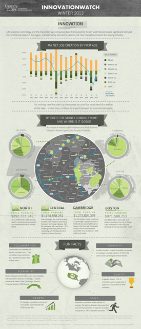 Image of Innovation Info-Graphic of the Greater Boston Area