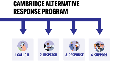 Diagram of the Cambridge Alternative Response Program
