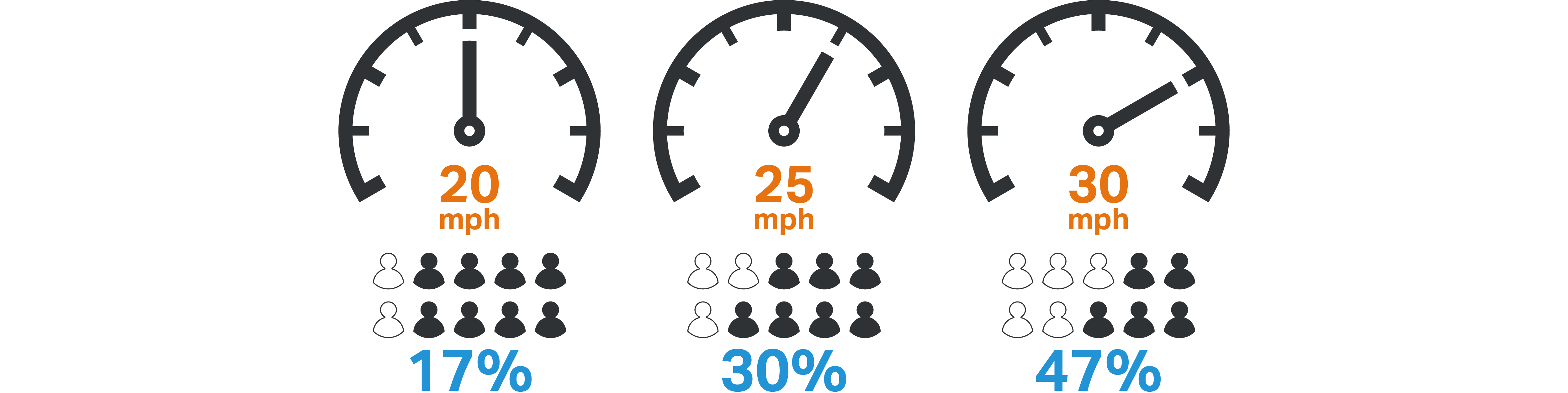 Likelihood of serious or fatal injury for pedestrians struck by drivers at various speeds. 17% at 20 mph, 30% at 25 mph, 47% at 30 mph