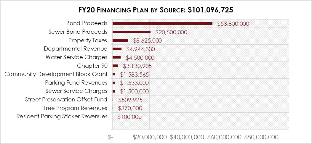 Chart of the FY20 Budget Financing Plan by Source