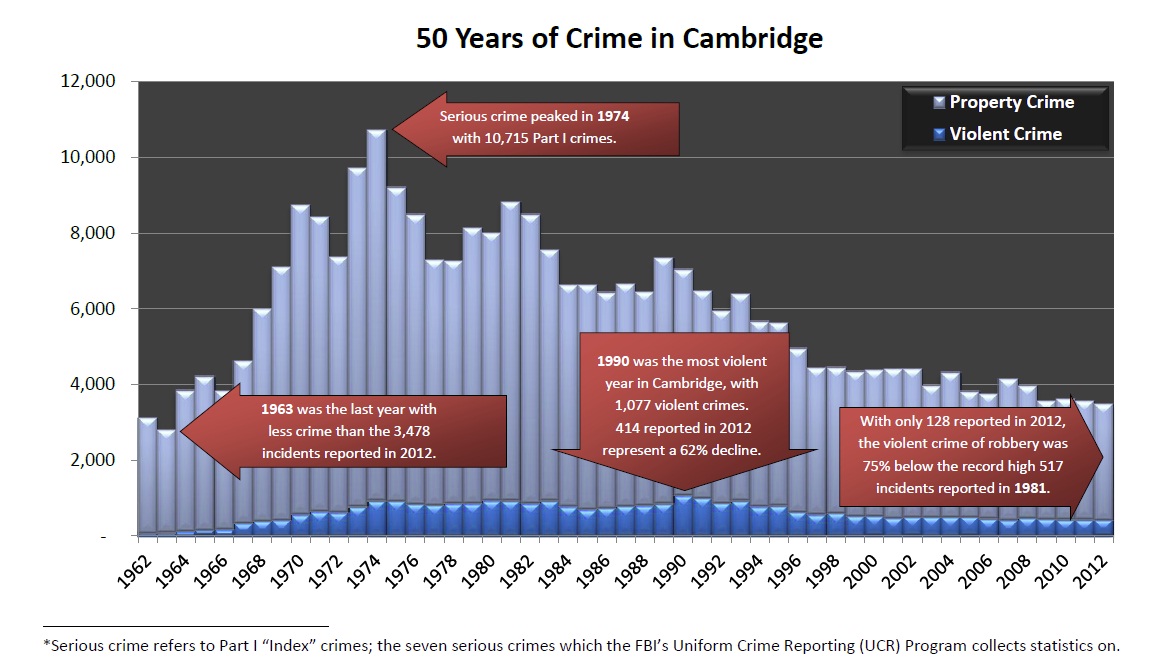 Crime Chart