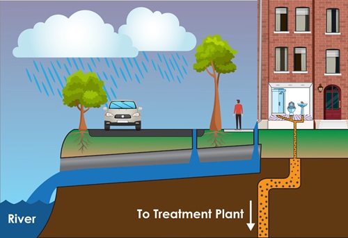 Diagram of a separated sewer system