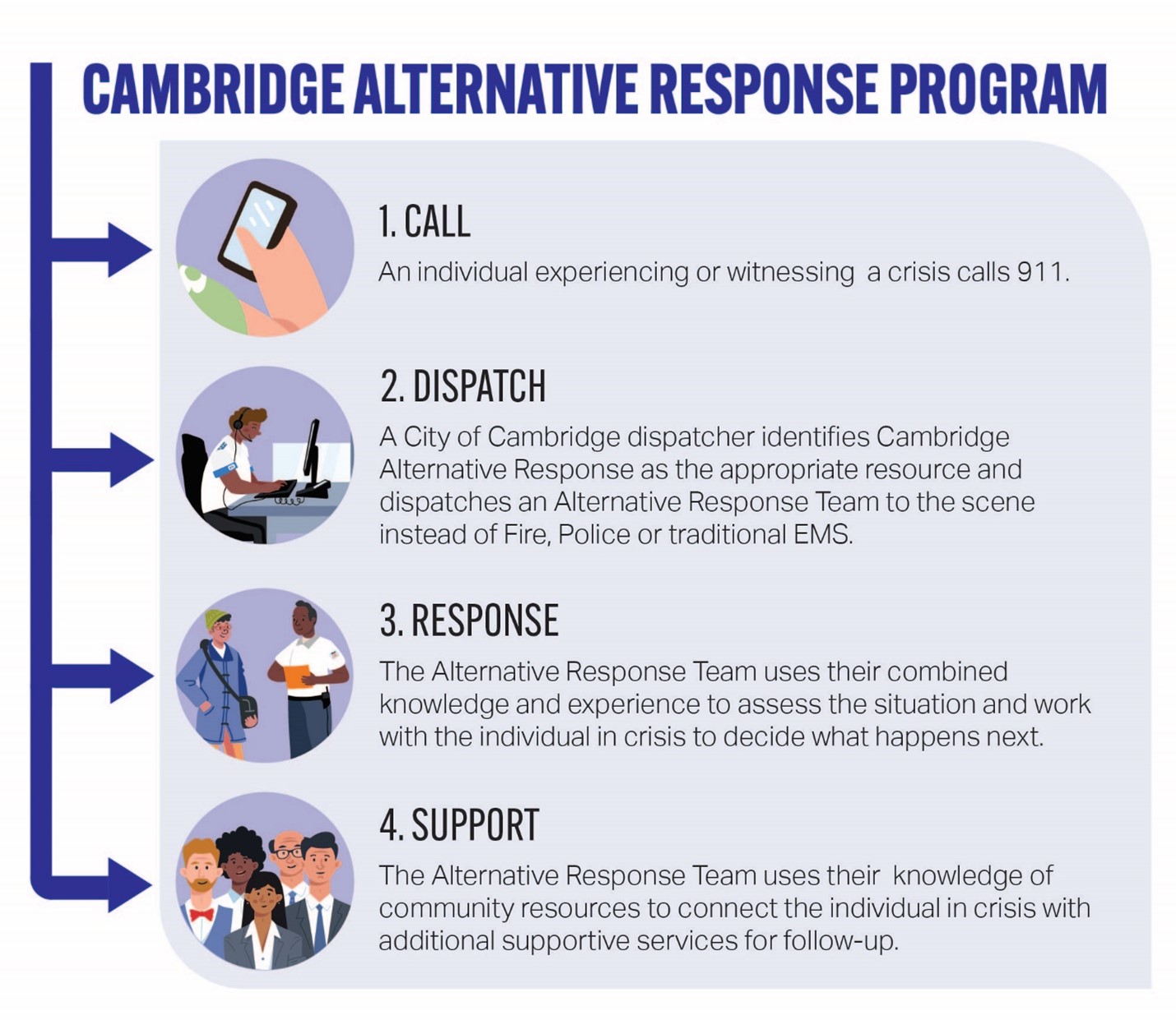 Community Safety Graphic that explains the Alternative Response Process