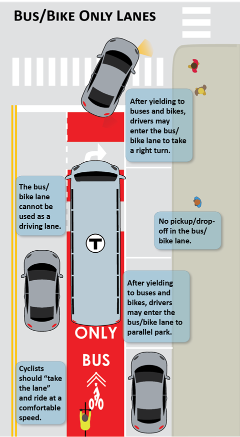 Graphic showing how people driving, parking, walking, bicycling should use a street with a bus and bicycle-only lane. Shows a lane for through traffic, a shared bus and bike only lane, a parking lane, and a sidewalk. Reminders include the following: "After yielding to buses and bikes, drivers may enter the bus/bike lane to make a right turn."; "The bus/bike lane cannot be used as a driving lane."; "Cyclists should 'take the lane' and ride at a comfortable speed."; "No pickup/dropoff in the bus/bike lane."; "After yielding to buses and bikes, drivers may enter the bus/bike lane to parallel park."