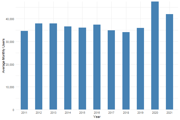 A bar graph showing annual average monthly usership at the Fresh Pond perimeter road from 2011 - 2021.  The annual average monthly user totals range from 34,077/month in 2018 to 47,482/month in 2020.
