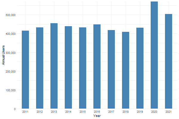A bar graph of total annual users at the Fresh Pond Reservation perimeter from 2011 through 2021. The annual totals range from 408,926 in 2018 to 569,788 in 2020.