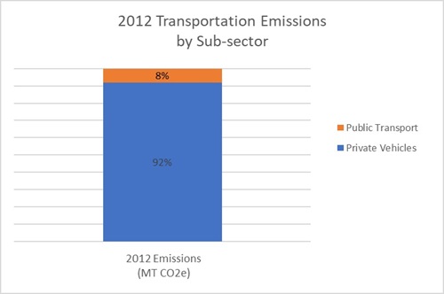 2012 transportation emissions by sub-sector