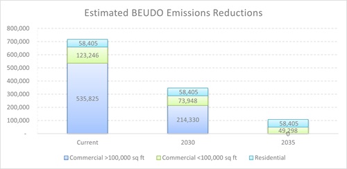 Estimated Beudo Emissions Reductions Updated Chart