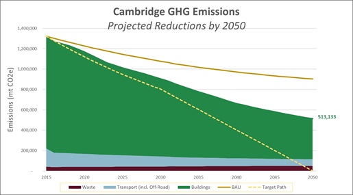 Cambridge GHG emissions