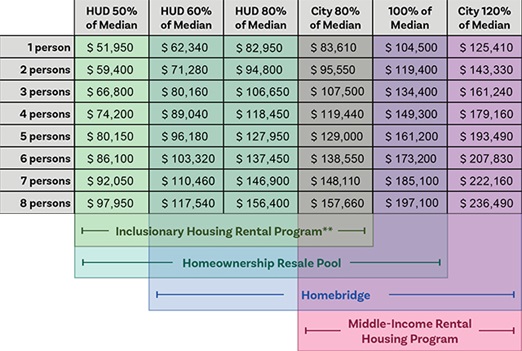 Fiscal year 2023 HUD and city housing program income guidelines