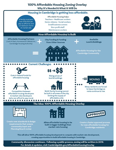 Affordable housing overlay infographic