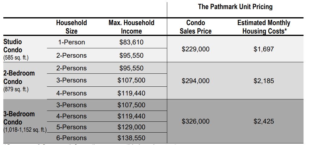 Table with Unit Pricing and Household Income Guidelines