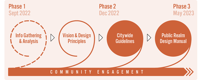 A graphic showing the three phases in the planning process: Info Gathering & Analysis, Vision & Design Principles, Citywide Guidelines, and Public Realm Design Manual. The process begins in September 2022 and ends in May 2023.