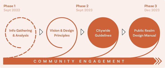 A graphic showing the project schedule. The process begins in September 2022 with Info Gathering & Analysis, and ends in December 2023 with Citywide Guidelines and Public Realm Design Manual.