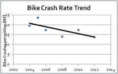 Crash Rate Trend