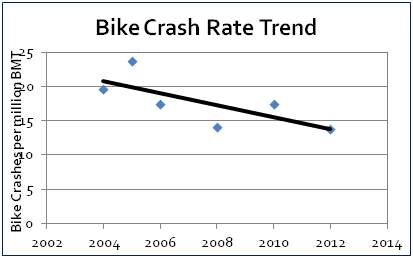 Crash Rate Trend