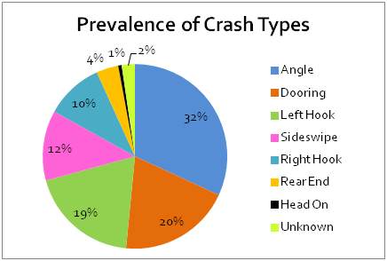 Crash Type Graph