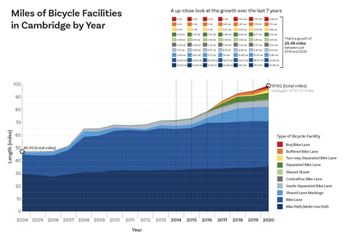 Bicycle Facilities Graph 2020