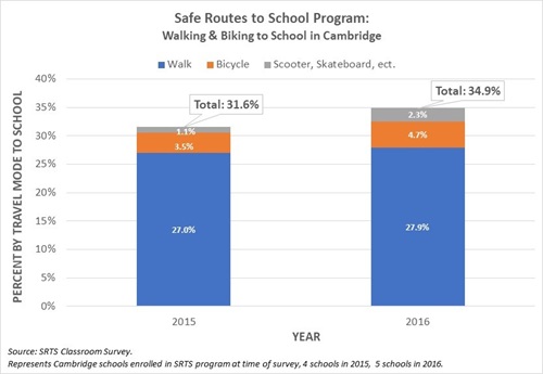 Classroom survey results for 2015 and 2016 Safe Routes to School program.