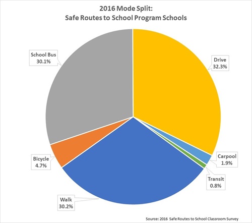2015 Safe Routes Classroom Survey results
