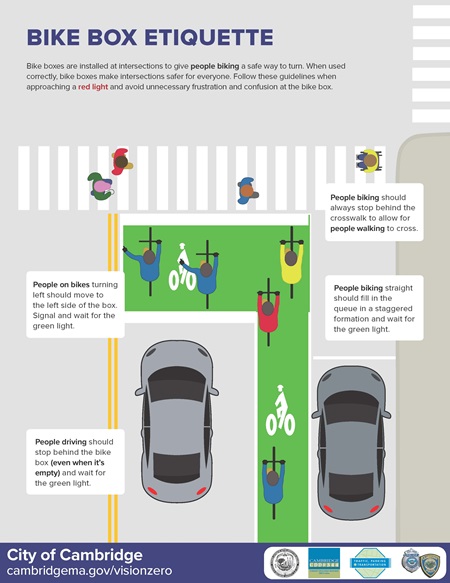 A graphic explaining how to use a bike box.