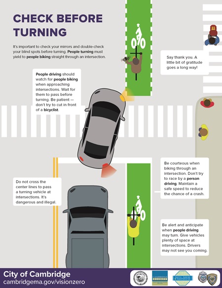 A graphic explaining how to check for bicyclists and pedestrians when turning right in a car.