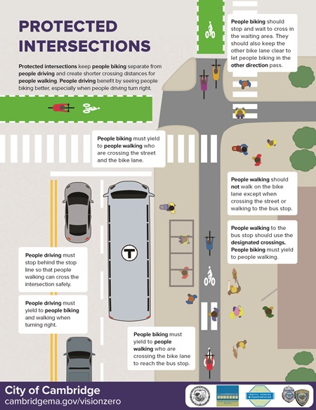 A graphic explaining how to use protected intersections.