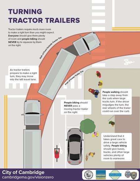 A graphic explaining how to watch for turning tractor trailers.