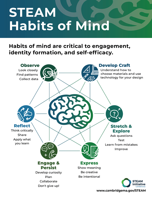 STEAM Habits of Mind