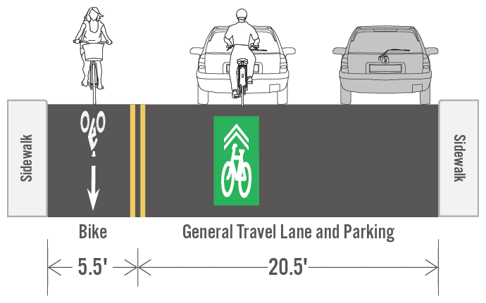 Graphic of proposed Banks St cross section north of Surrey St/Cowperthwaite St. 5.5 foot bike lane, 20.5 foot wide area that includes general travel with shared lane markings and parking