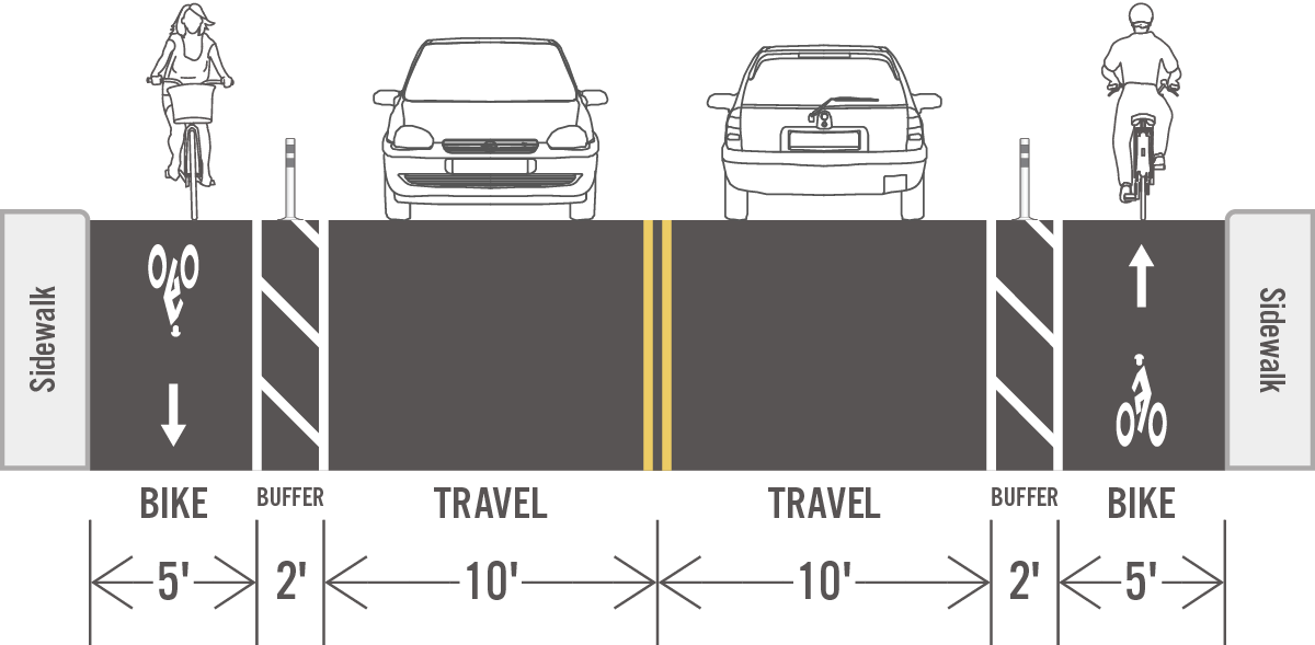 Cross section drawing showing a five foot bike lane, a two foot buffer, and a ten foot travel lane in each direction.