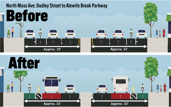 Shows a "Before" and "After" comparison of North Mass Ave between Dudley Street and Alewife Brook Parkway. Before, each side of the street had a sidewalk, parking, bike lane, and two parking lanes. After changes were installed in Fall 2021, each side had a sidewalk, separated bike lane, bus lane, and general-purpose travel lane. The inbound bus lane is bus-only before 9 a.m. and allows parking and loading between 9 a.m. and 10 p.m. The outbound bus lane is bus-only 24/7.