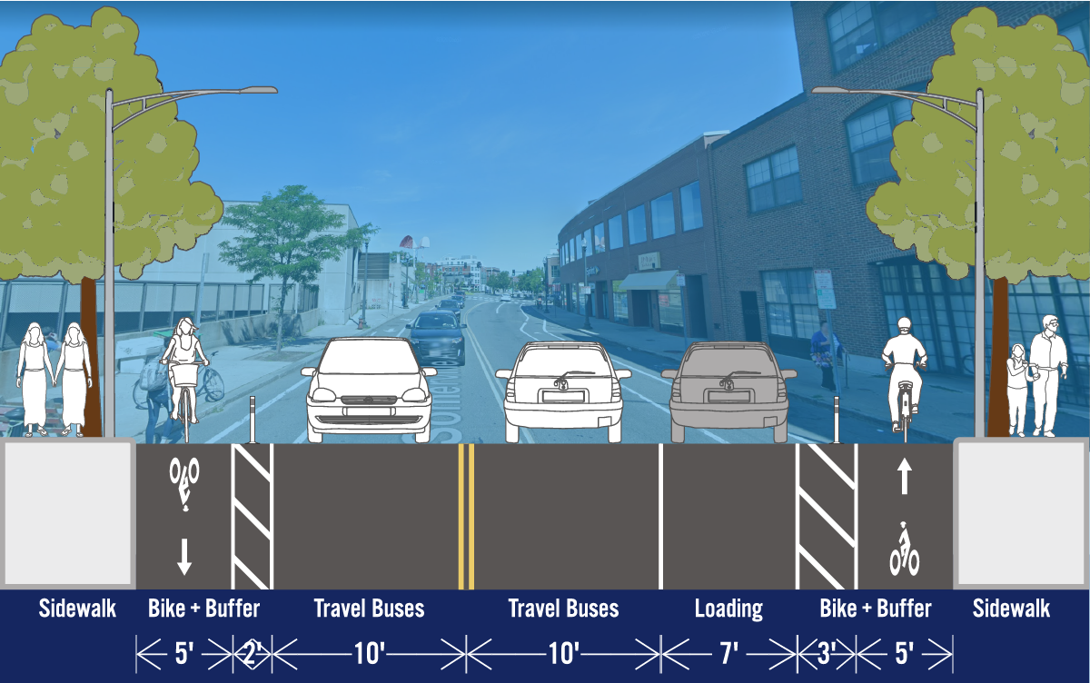 A graphic of a cross section. The MBTA station is on the left. The cross section shows a sidewalk, a separated bike lane, and a travel lane in each direction. There is a loading zone on the right side of the street between the travel lane and the separated bike lane.