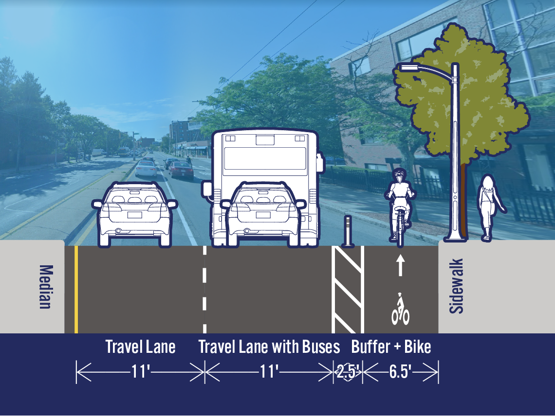 Comparison of existing and potential lane configurations on Mass Ave at Rindge Ave. The street is 32 feet wide. The existing cross-section includes a travel lane, a travel lane with buses, a bike lane, and a parking/loading lane. The potential cross-section includes a separated bike lane in the area that is currently a parking/loading lane.