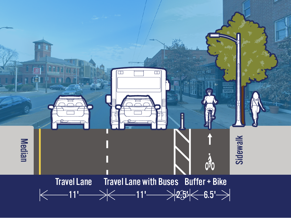 Comparison of existing and potential lane configurations on Mass Ave at Norris St. The street is 32 feet wide. The existing cross-section includes a travel lane, a travel lane with buses, a bike lane, and a parking/loading lane. The potential cross-section includes a separated bike lane in the area that is currently a parking/loading lane.