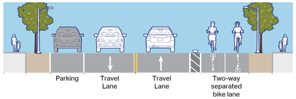 Between Riedesel Avenue and Mt Auburn Street, there will be one parking lane, two vehicle travel lanes, and a two-way separated bike lane (on the opposite side of the street as the parking).