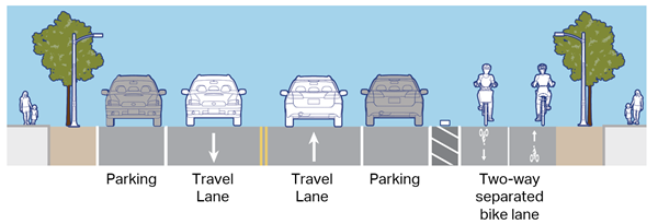 Between Sparks Street and Riedesel Avenue, there will be two parking lanes. The layout: parking lane on south side of the street, two travel lanes, parking lane on the north side of the street, two-way separated bike lane on the north side of the street.