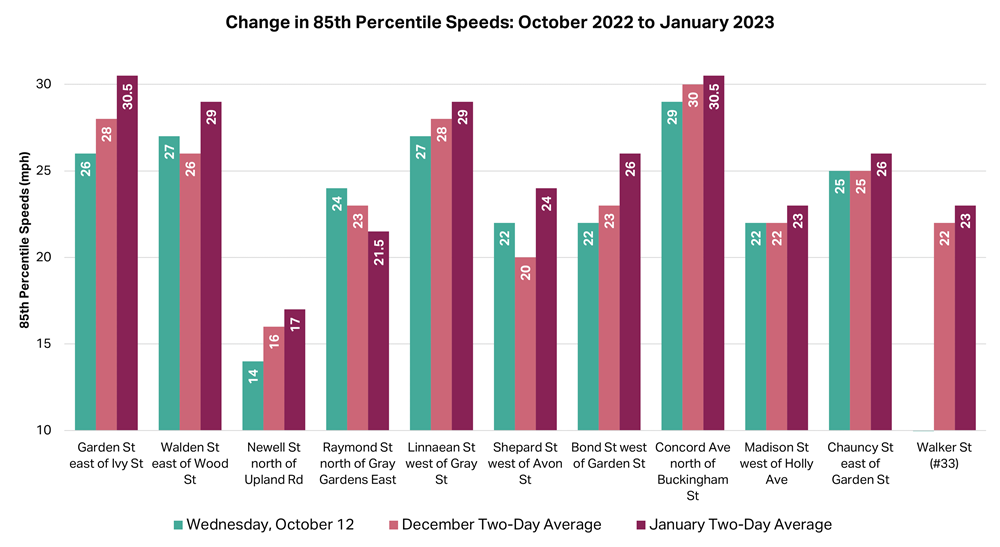 Graph compares 85th percentile speeds on 11 streets on Wednesday, October 12, two days in December, and two days in January. On Garden east of Ivy Street, 85th percentile speeds went from 26 mph on October 12 to 28 mph in December to 30.5 mph in January. On Walden, speeds went from 27mph to 26mph to 29mph. On Newell, speeds went from 14 mph to 16 mph to 17 mph. On Raymond, speeds went from 24mph to 23 mph to 21.5 mph. On Linnaean, speeds went from 27 mph to 28 mph to 29 mph. On Shepard, speeds went from 22 mph to 20 mph to 24 mph. On Bond, speeds went from 22 mph to 23 mph to 26 mph. On Concord, speeds went from 29 mph to 30 mph to 30.5 mph. On Madison, speeds went from 22 mph to 22 mph to 23 mph. On Chauncy, speeds went from 25 mph to 25 mph to 26 mph. On Walker Street, speeds went from 22 mph in December to 23 mph in January.