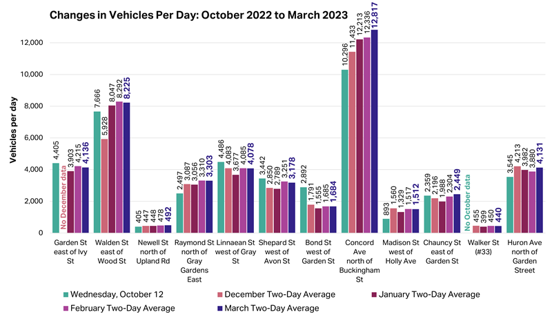 Graph compares vehicle volumes on 12 streets between October 2022 and March 2023