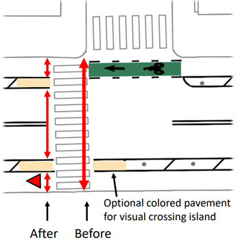 Installing separated bike lanes improves existing crosswalks. By installing separated bike lanes, crossing distances become shorter, sightlines are improved, and each potential conflict can be handled separately (i.e., cross bike lane, then vehicle lanes). These lanes also visually narrow the roadway for drivers, encouraging lower speeds and higher yielding rates at crosswalks. At most crosswalks along the project area, tan-colored roadway paint will be added to add additional emphasis and provide clearer direction to people walking.