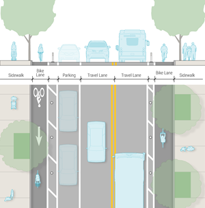 Diagram shows sidewalk, bike lane, parking lane, two travel lanes, another bike lane, and another sidewalk from the side.
