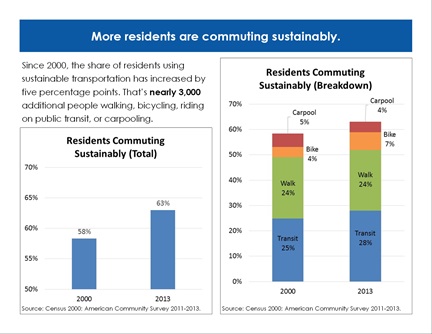 Transportation Trends page 2: More residents are commuting sustainably.