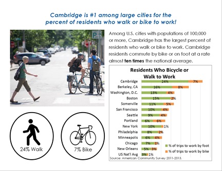 Transportation Trends page 3: Cambridge is #1 among large cities for the percent of residents who walk or bike to work!