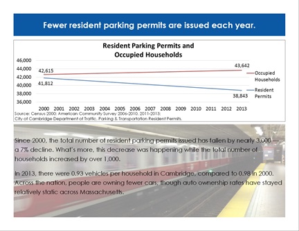 Transportation Trends page 4: Fewer resident parking permits are issued each year.
