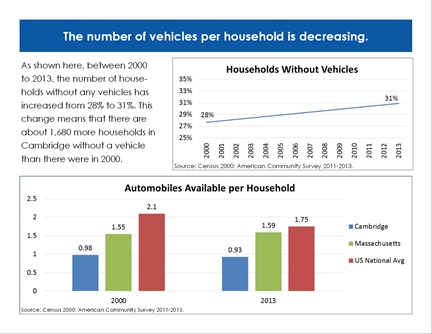Transportation Trends page 5: The number of vehicles per household is decreasing.