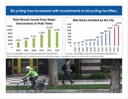 Transportation Trends page 6: Bicycling has increased with investments in bicycling facilities.